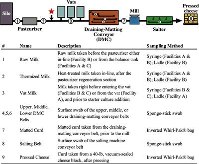 The Cheese Production Facility Microbiome Exhibits Temporal and Spatial Variability